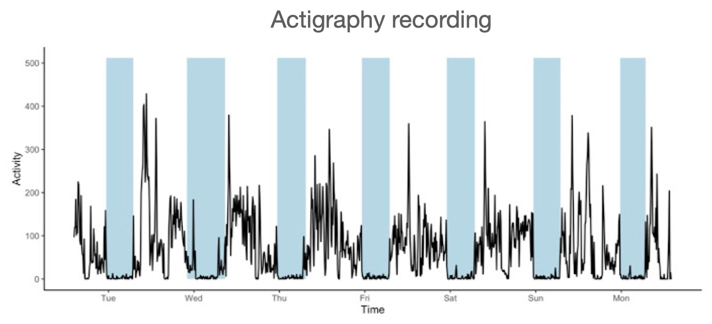 Activity counts from wearable devices graphed over time show day-to-day rest-activity patterns